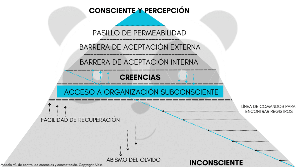 Modelo de subconsciente