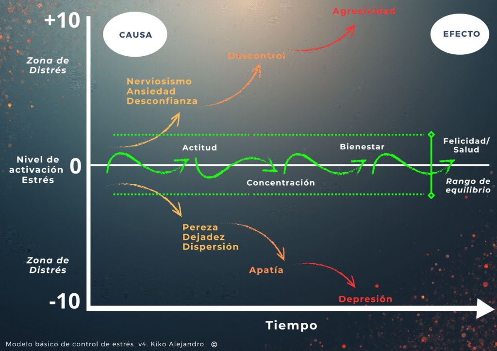 modelo de control de estrés