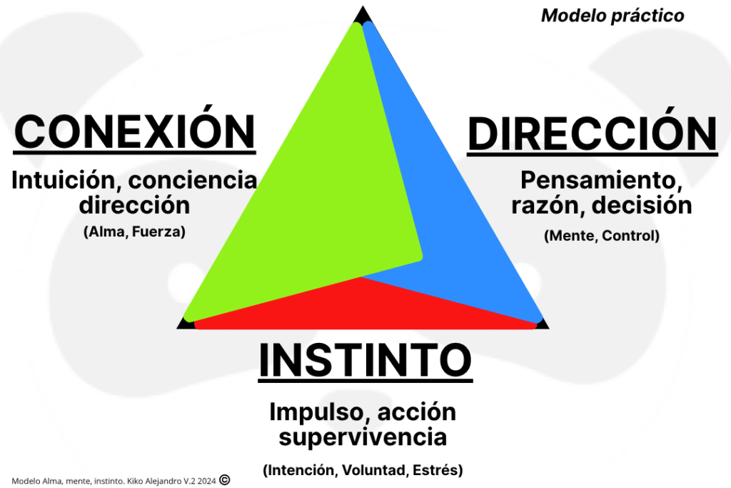 Modelo alma mente
