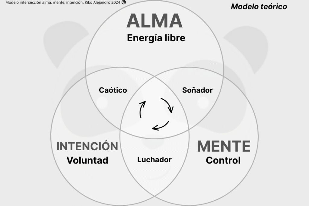 Modelo de alma mente teórico